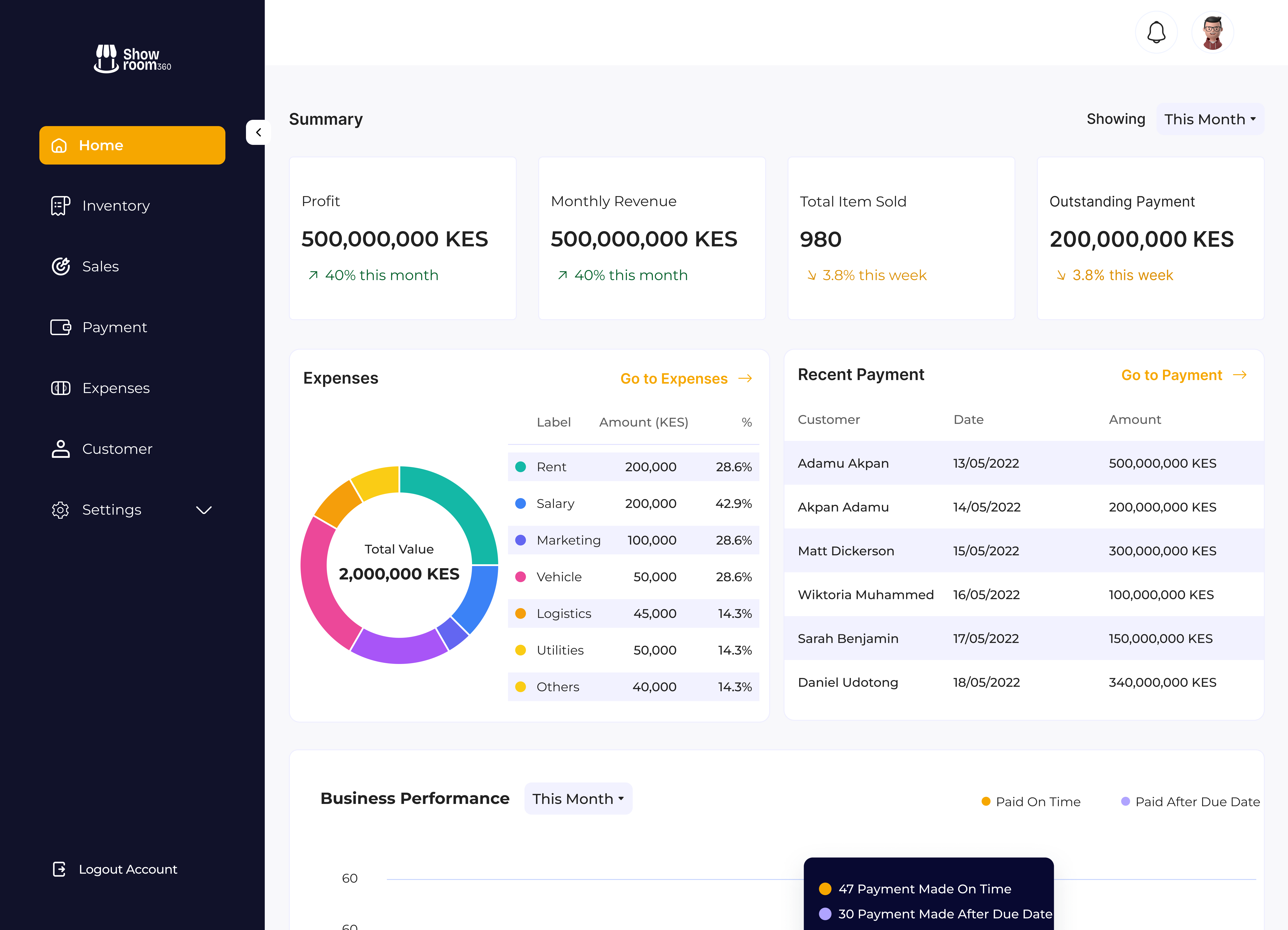 Showroom360 wireframe mapping inventory, sales, and hire-purchase handoffs